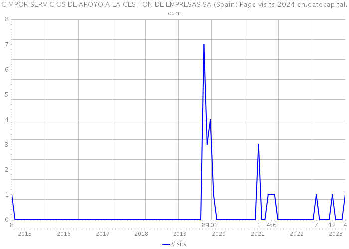 CIMPOR SERVICIOS DE APOYO A LA GESTION DE EMPRESAS SA (Spain) Page visits 2024 