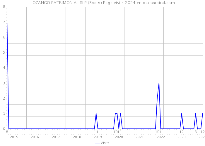 LOZANGO PATRIMONIAL SLP (Spain) Page visits 2024 