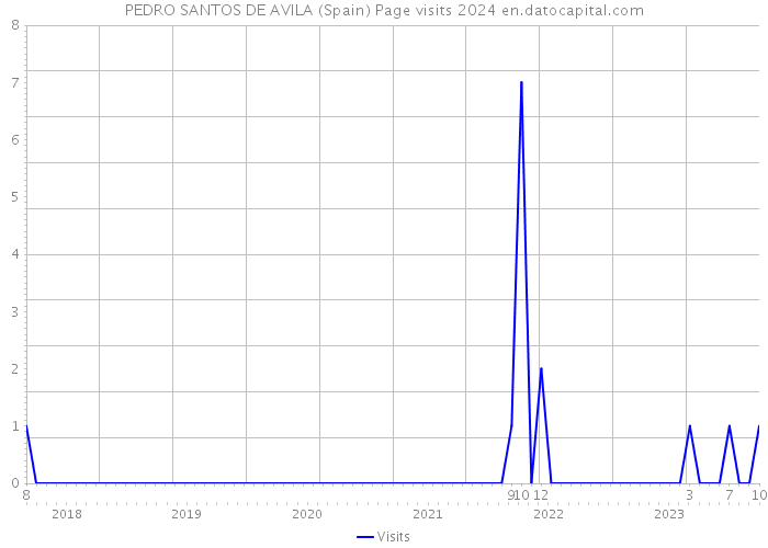 PEDRO SANTOS DE AVILA (Spain) Page visits 2024 