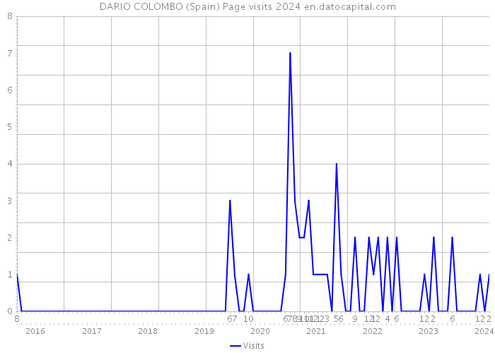 DARIO COLOMBO (Spain) Page visits 2024 