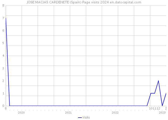 JOSE MACIAS CARDENETE (Spain) Page visits 2024 