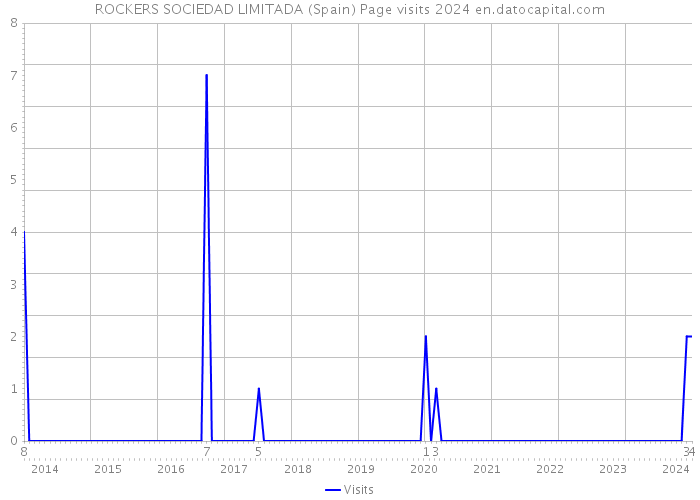ROCKERS SOCIEDAD LIMITADA (Spain) Page visits 2024 