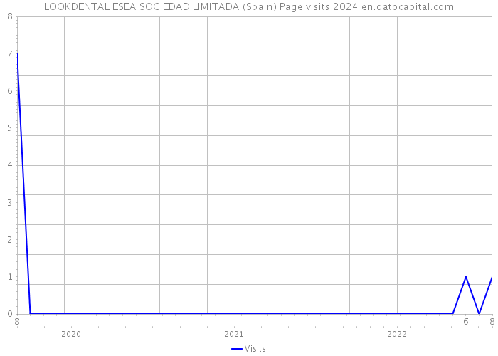 LOOKDENTAL ESEA SOCIEDAD LIMITADA (Spain) Page visits 2024 