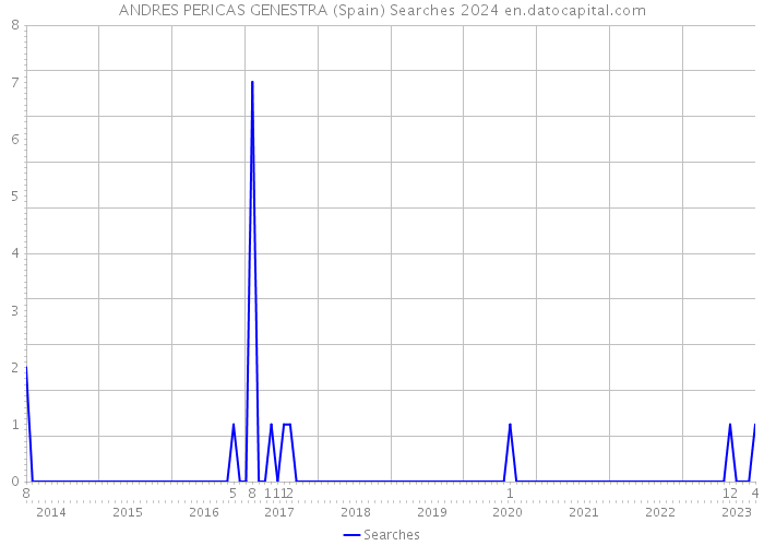 ANDRES PERICAS GENESTRA (Spain) Searches 2024 