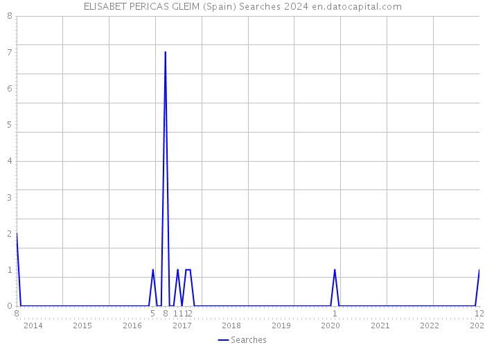 ELISABET PERICAS GLEIM (Spain) Searches 2024 