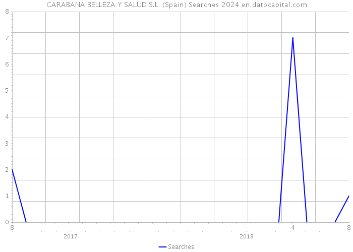 CARABANA BELLEZA Y SALUD S.L. (Spain) Searches 2024 