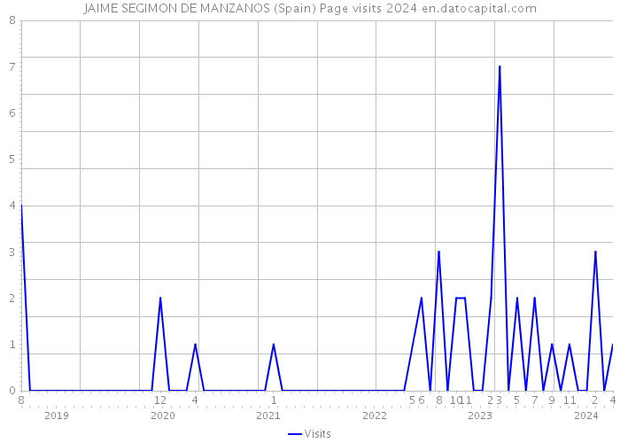 JAIME SEGIMON DE MANZANOS (Spain) Page visits 2024 