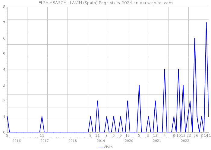 ELSA ABASCAL LAVIN (Spain) Page visits 2024 