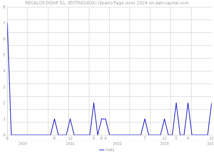 REGALOS DISAR S.L. (EXTINGUIDA) (Spain) Page visits 2024 