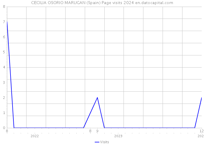 CECILIA OSORIO MARUGAN (Spain) Page visits 2024 