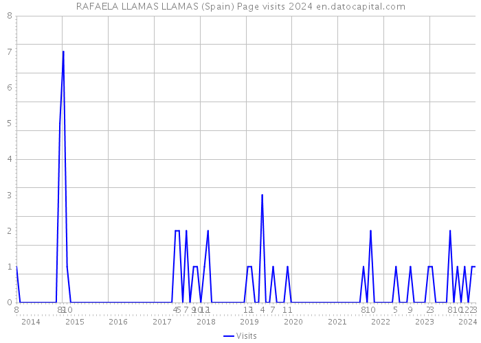 RAFAELA LLAMAS LLAMAS (Spain) Page visits 2024 