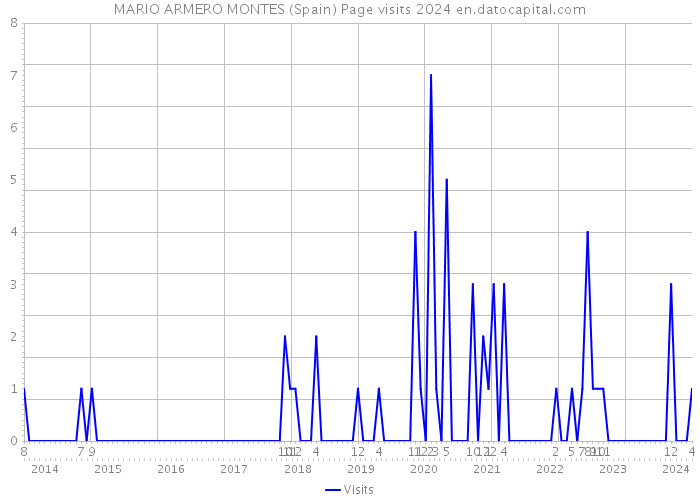 MARIO ARMERO MONTES (Spain) Page visits 2024 