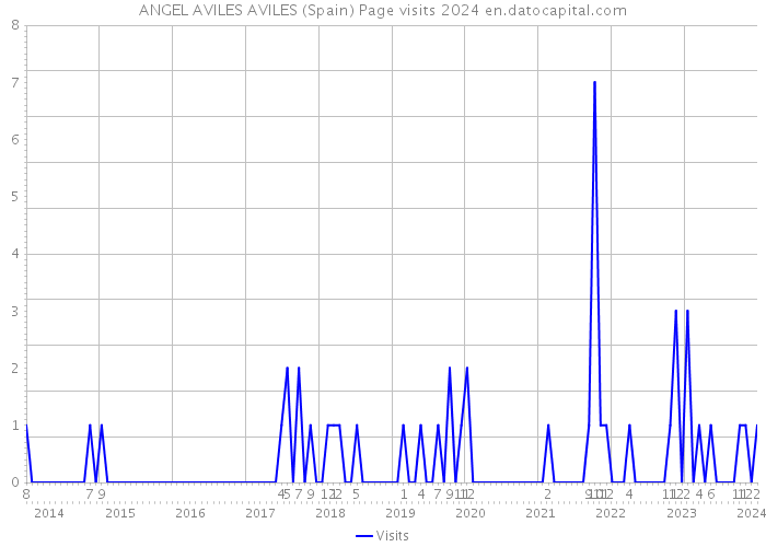 ANGEL AVILES AVILES (Spain) Page visits 2024 