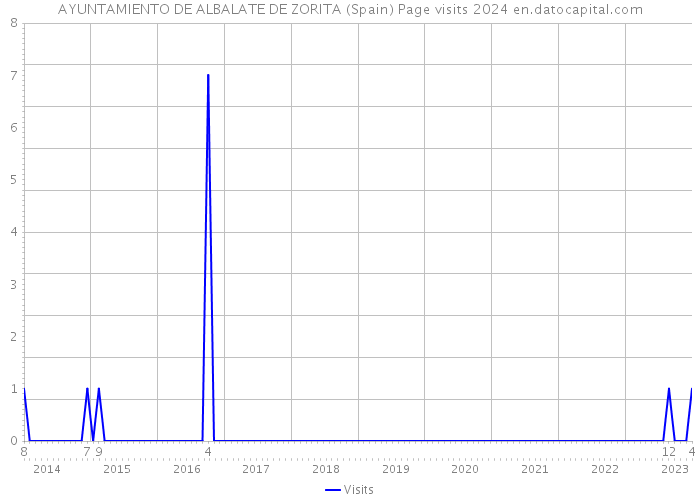 AYUNTAMIENTO DE ALBALATE DE ZORITA (Spain) Page visits 2024 