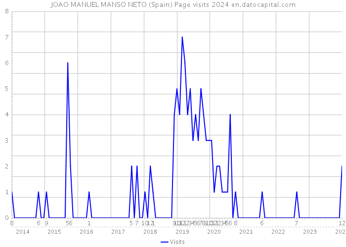 JOAO MANUEL MANSO NETO (Spain) Page visits 2024 
