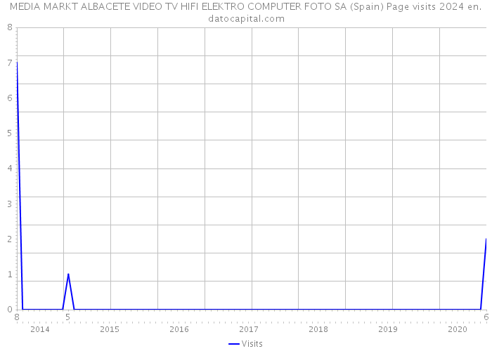 MEDIA MARKT ALBACETE VIDEO TV HIFI ELEKTRO COMPUTER FOTO SA (Spain) Page visits 2024 