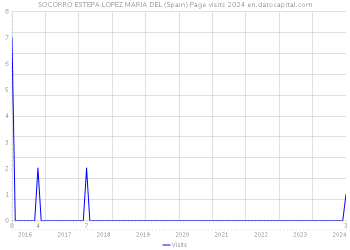 SOCORRO ESTEPA LOPEZ MARIA DEL (Spain) Page visits 2024 