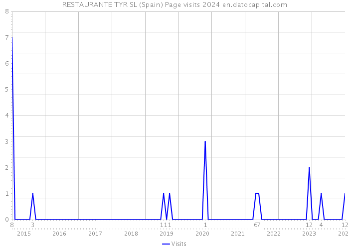 RESTAURANTE TYR SL (Spain) Page visits 2024 