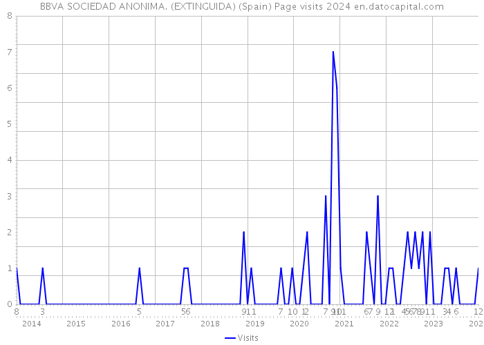 BBVA SOCIEDAD ANONIMA. (EXTINGUIDA) (Spain) Page visits 2024 