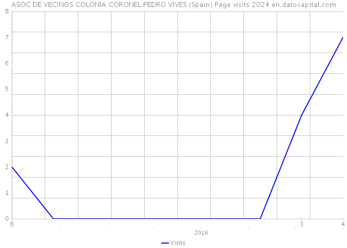 ASOC DE VECINOS COLONIA CORONEL PEDRO VIVES (Spain) Page visits 2024 