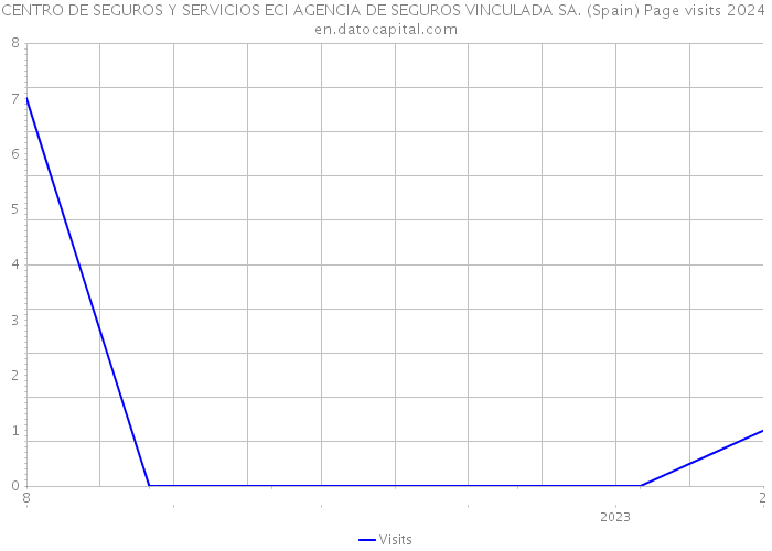 CENTRO DE SEGUROS Y SERVICIOS ECI AGENCIA DE SEGUROS VINCULADA SA. (Spain) Page visits 2024 