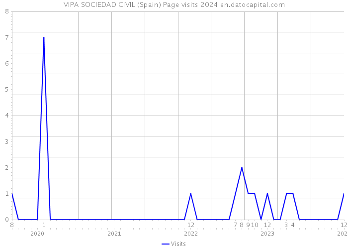 VIPA SOCIEDAD CIVIL (Spain) Page visits 2024 