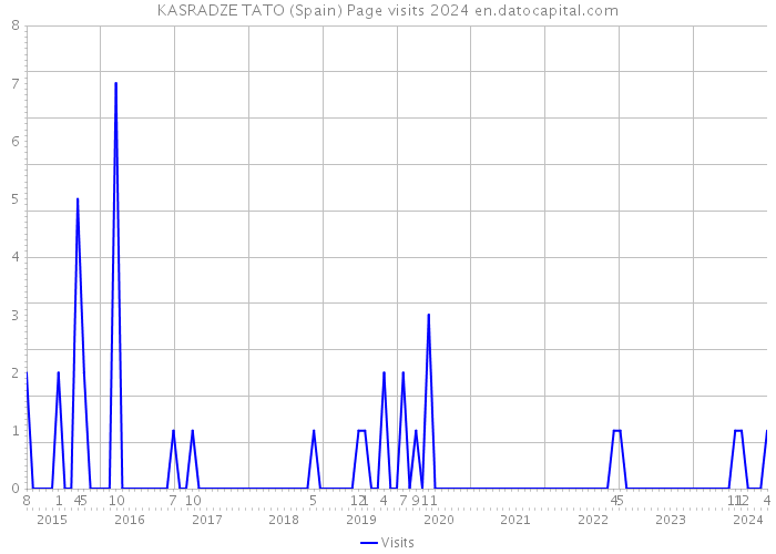 KASRADZE TATO (Spain) Page visits 2024 