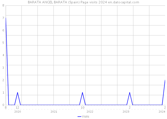 BARATA ANGEL BARATA (Spain) Page visits 2024 