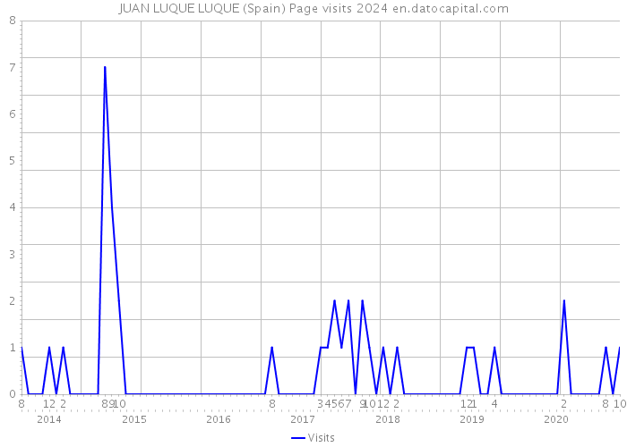 JUAN LUQUE LUQUE (Spain) Page visits 2024 