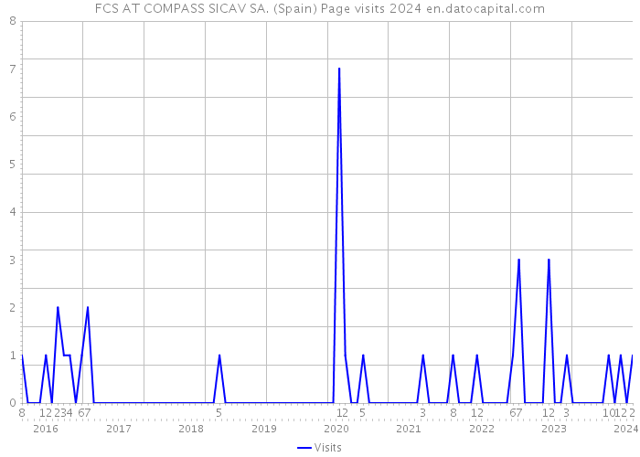 FCS AT COMPASS SICAV SA. (Spain) Page visits 2024 
