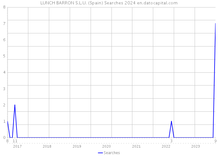 LUNCH BARRON S.L.U. (Spain) Searches 2024 