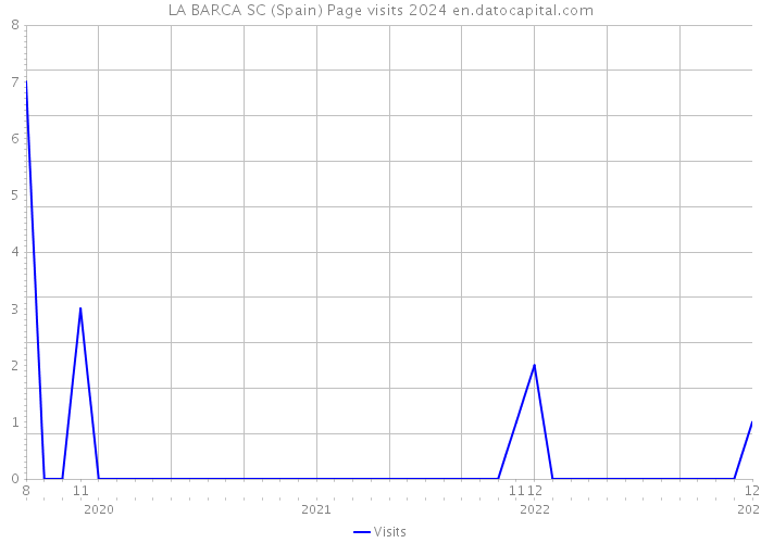 LA BARCA SC (Spain) Page visits 2024 