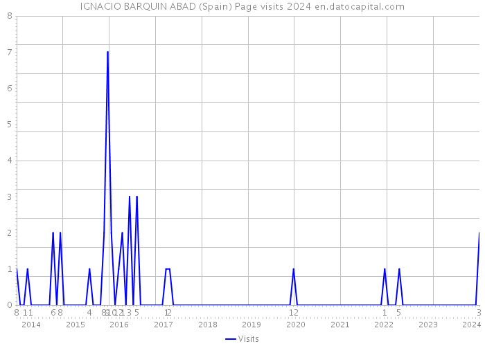 IGNACIO BARQUIN ABAD (Spain) Page visits 2024 