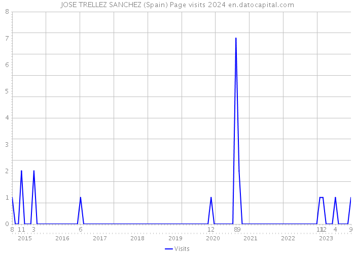 JOSE TRELLEZ SANCHEZ (Spain) Page visits 2024 