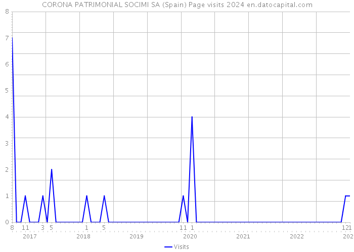 CORONA PATRIMONIAL SOCIMI SA (Spain) Page visits 2024 