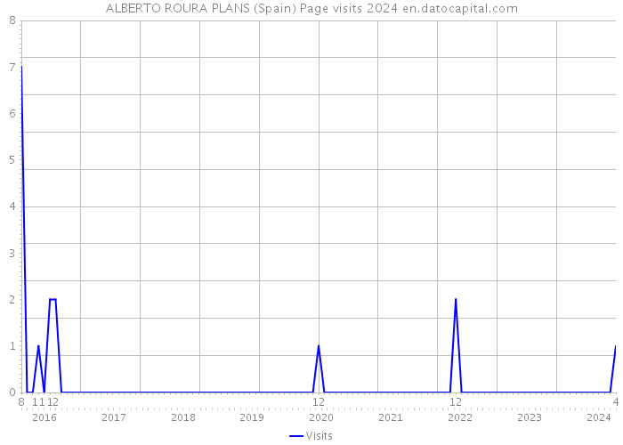 ALBERTO ROURA PLANS (Spain) Page visits 2024 