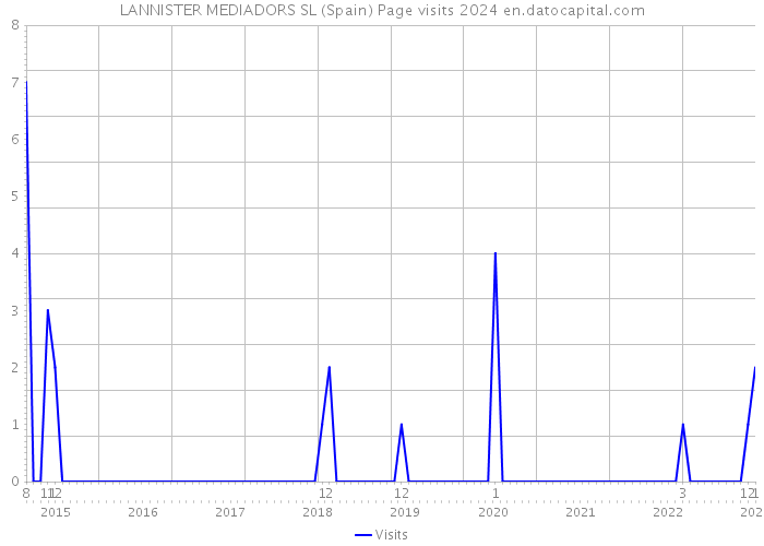 LANNISTER MEDIADORS SL (Spain) Page visits 2024 