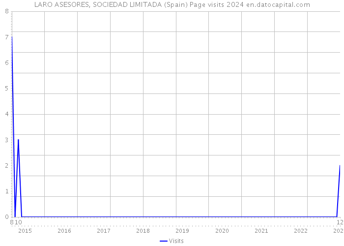 LARO ASESORES, SOCIEDAD LIMITADA (Spain) Page visits 2024 