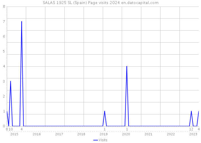 SALAS 1925 SL (Spain) Page visits 2024 