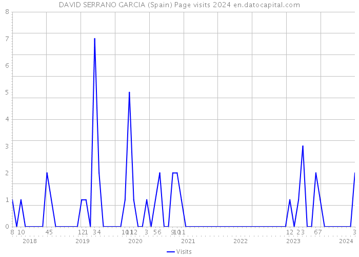 DAVID SERRANO GARCIA (Spain) Page visits 2024 