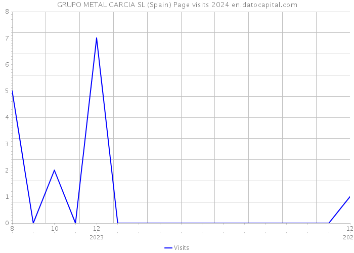 GRUPO METAL GARCIA SL (Spain) Page visits 2024 