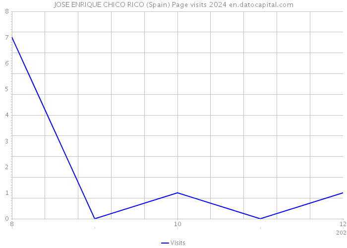 JOSE ENRIQUE CHICO RICO (Spain) Page visits 2024 