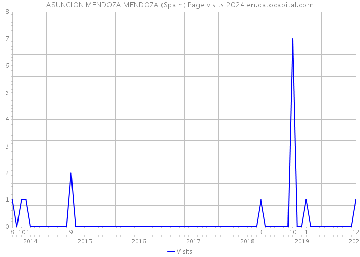 ASUNCION MENDOZA MENDOZA (Spain) Page visits 2024 