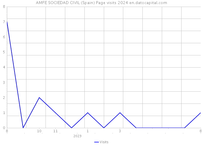 AMFE SOCIEDAD CIVIL (Spain) Page visits 2024 