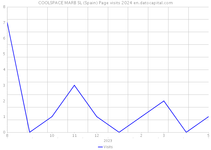 COOLSPACE MARB SL (Spain) Page visits 2024 