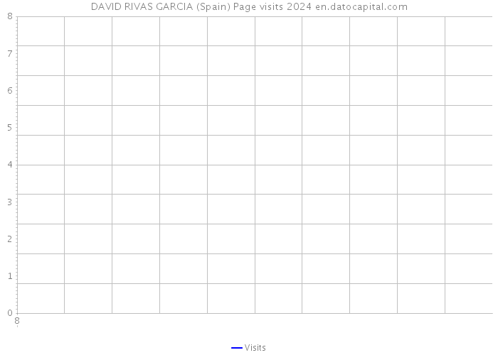 DAVID RIVAS GARCIA (Spain) Page visits 2024 