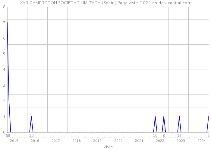 XAR CAMPRODON SOCIEDAD LIMITADA (Spain) Page visits 2024 