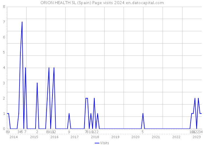 ORION HEALTH SL (Spain) Page visits 2024 