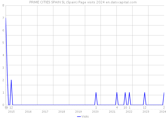 PRIME CITIES SPAIN SL (Spain) Page visits 2024 
