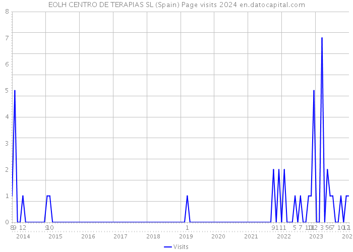 EOLH CENTRO DE TERAPIAS SL (Spain) Page visits 2024 